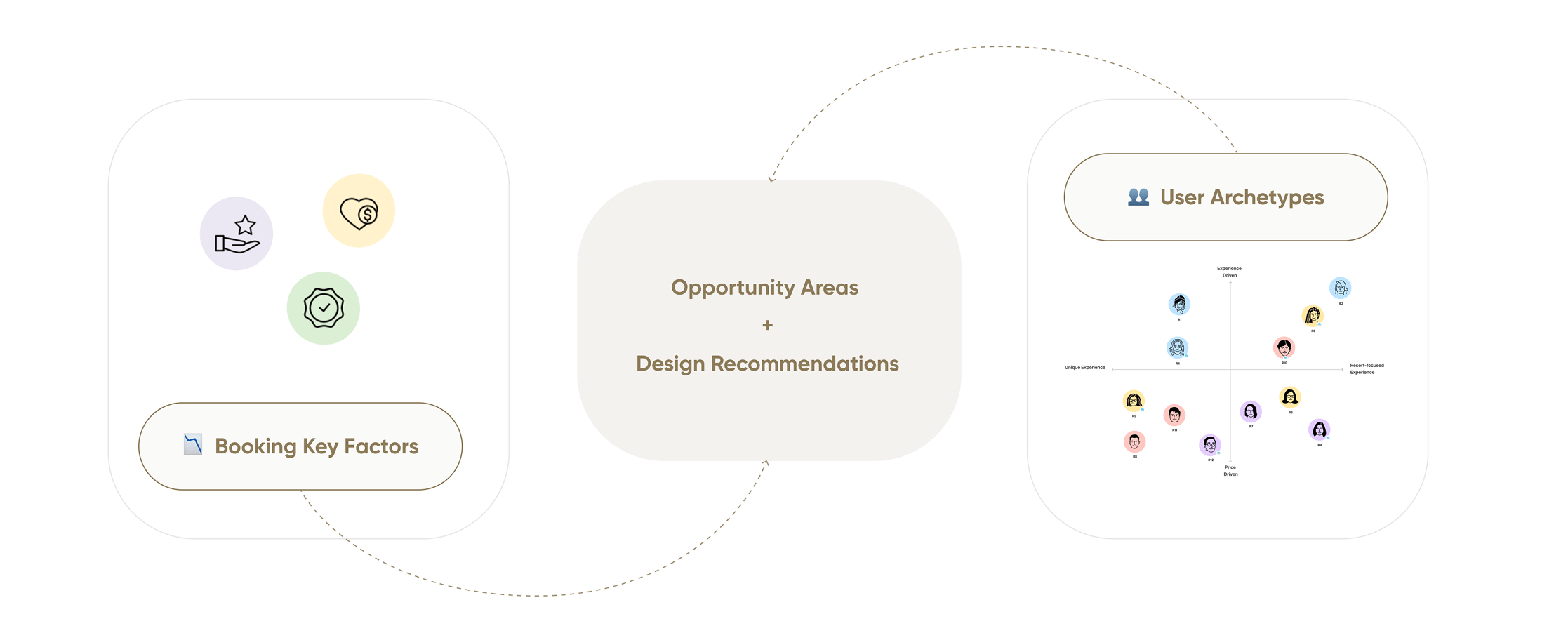 Booking decision drivers and guest archetypes inform design recommendations